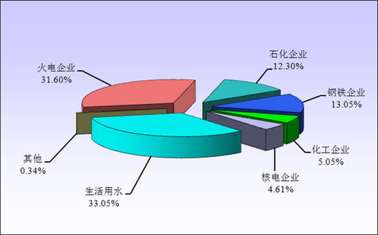 全国已建成海水淡化工程产水用途分布图 全国已建成海水淡化工程产水用途分布图