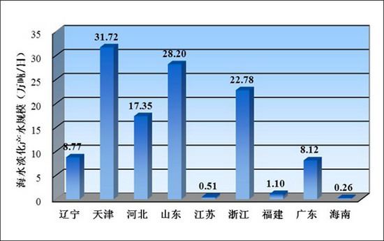 全国沿海省市海水淡化工程分布图 全国沿海省市海水淡化工程分布图