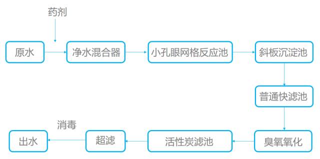 改造后整个水处理系统流程