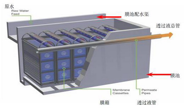GE ZeeWeed 1000X膜系统