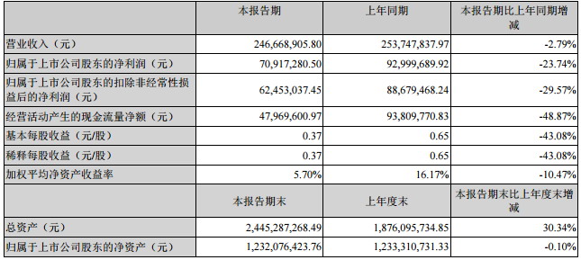 星源材质2017年上半年相关财务数据 星源材质2017年上半年相关财务数据
