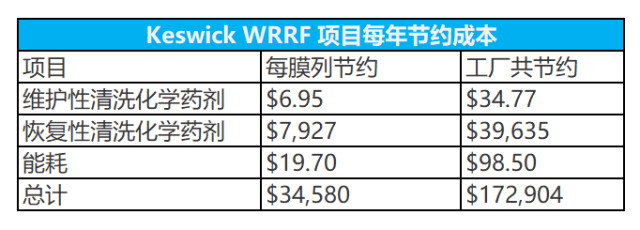 GE远程水处理检测系统使得凯西克水厂投资回报率卓著