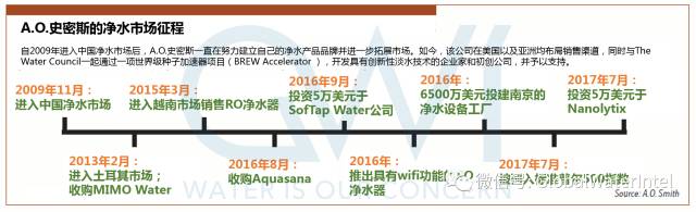 艾欧史密斯净水业务2017年预计将增长40%至2.8亿美元 艾欧史密斯净水业务2017年预计将增长40%至2.8亿美元