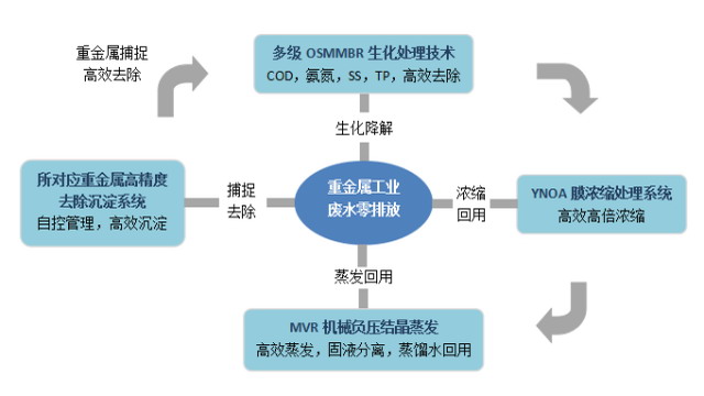 电镀废水零排放工艺流程