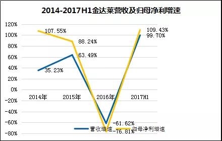 挂牌新三板三年历经激荡起伏金达莱即将踏上IPO新征程 挂牌新三板三年历经激荡起伏金达莱即将踏上IPO新征程