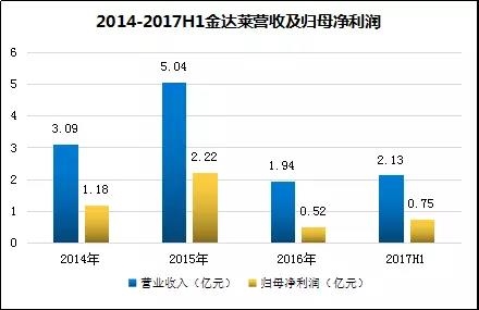 挂牌新三板三年历经激荡起伏金达莱即将踏上IPO新征程 挂牌新三板三年历经激荡起伏金达莱即将踏上IPO新征程