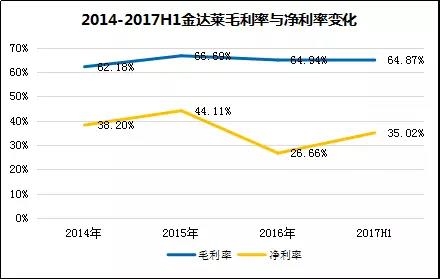 挂牌新三板三年历经激荡起伏金达莱即将踏上IPO新征程 挂牌新三板三年历经激荡起伏金达莱即将踏上IPO新征程
