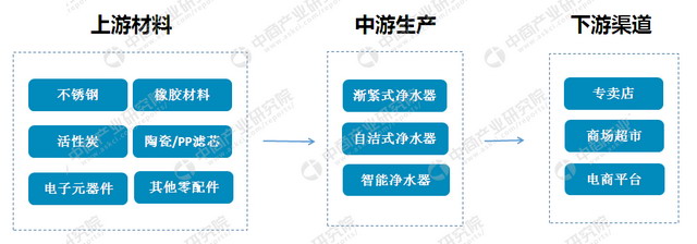 产业链及重点企业盘点:2017净水器销量将达1413万台 产业链及重点企业盘点:2017净水器销量将达1413万台