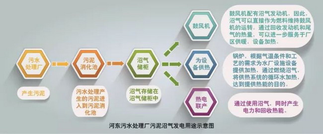 威立雅与乌鲁木齐市合作河东污水处理厂污泥沼气发电 威立雅与乌鲁木齐市合作河东污水处理厂污泥沼气发电