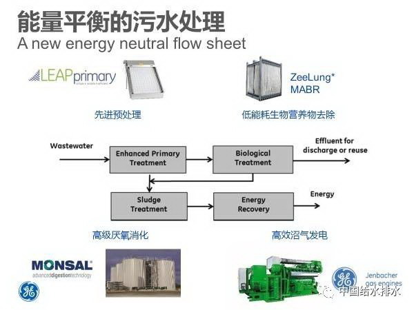 罗敏博士:苏伊士水务“膜法污水升级改造解决方案” 罗敏博士:苏伊士水务“膜法污水升级改造解决方案”