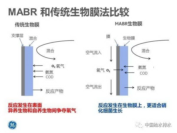 罗敏博士:苏伊士水务“膜法污水升级改造解决方案” 罗敏博士:苏伊士水务“膜法污水升级改造解决方案”