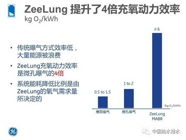 罗敏博士:苏伊士水务“膜法污水升级改造解决方案” 罗敏博士:苏伊士水务“膜法污水升级改造解决方案”
