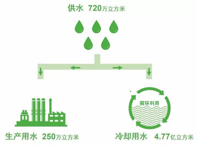 巴斯夫大中华区用水量 巴斯夫大中华区用水量