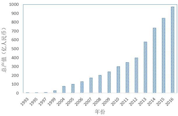 图1.中国膜产业总产值增长状况(1993~2016) 图1.中国膜产业总产值增长状况(1993~2016)