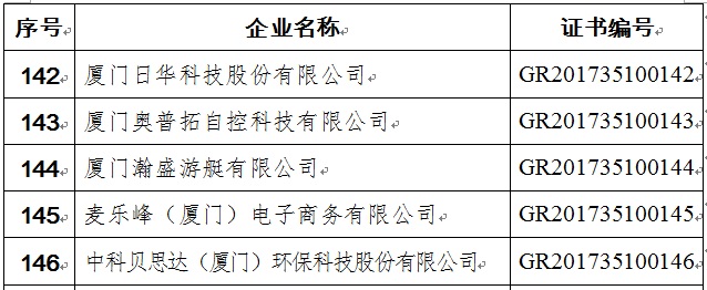 厦门市科技局认定中科贝思达为“国家高新技术企业” 厦门市科技局认定中科贝思达为“国家高新技术企业”