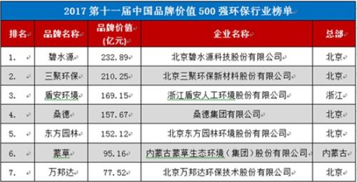 2017第十一届中国品牌价值500强榜单 2017第十一届中国品牌价值500强榜单