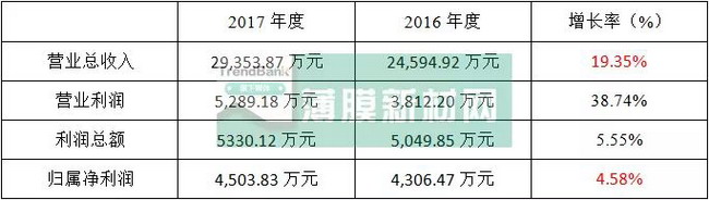 久吾高科2017年实现营收2.94亿元净利润同比增4.58% 久吾高科2017年实现营收2.94亿元净利润同比增4.58%