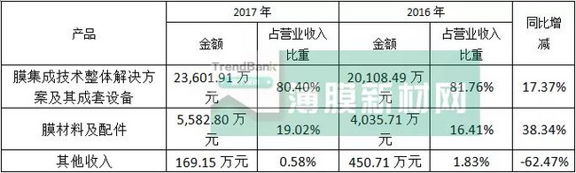 久吾高科2017年实现营收2.94亿元净利润同比增4.58% 久吾高科2017年实现营收2.94亿元净利润同比增4.58%