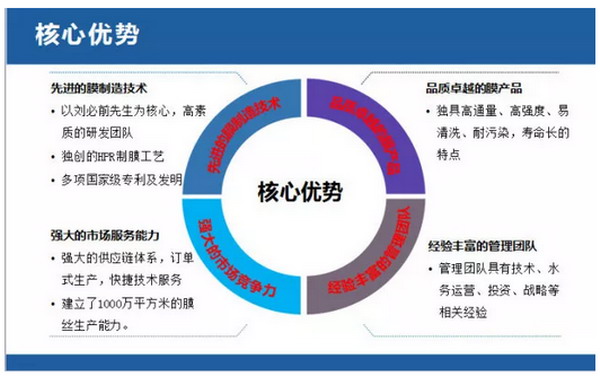海普润编写《膜法水处理行业发展研究报告》公开发布 海普润编写《膜法水处理行业发展研究报告》公开发布
