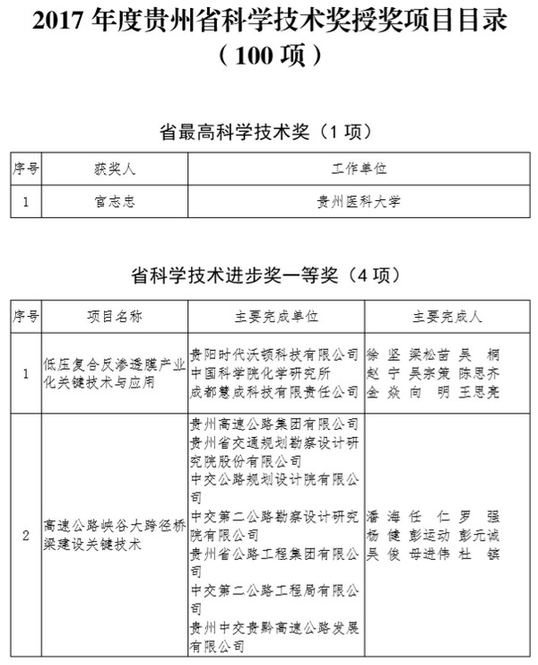 时代沃顿低压复合反渗透膜产业化获科技进步奖一等奖 时代沃顿低压复合反渗透膜产业化获科技进步奖一等奖