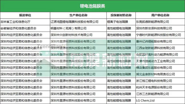 2017年首批次应用保险补偿机制拟补助重点新材料项目 2017年首批次应用保险补偿机制拟补助重点新材料项目