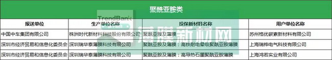 2017年首批次应用保险补偿机制拟补助重点新材料项目 2017年首批次应用保险补偿机制拟补助重点新材料项目