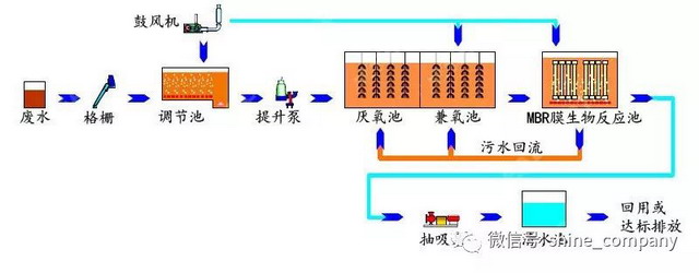 沈阳新华为广西皎龙酒精能源提出污水处理MBR解决方案 沈阳新华为广西皎龙酒精能源提出污水处理MBR解决方案
