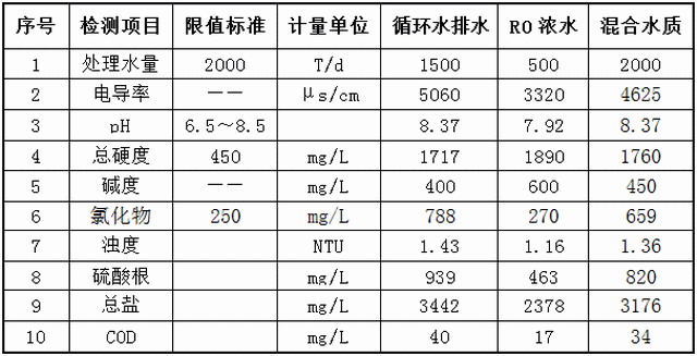 烟台金正环保承建呼和浩特齐鲁制药厂废水零排放项目 烟台金正环保承建呼和浩特齐鲁制药厂废水零排放项目