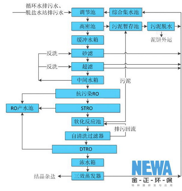 烟台金正环保承建呼和浩特齐鲁制药厂废水零排放项目 烟台金正环保承建呼和浩特齐鲁制药厂废水零排放项目