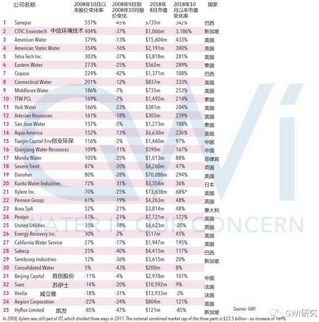国际金融危机十周年中信环境技术市值全球表现最抢眼 国际金融危机十周年中信环境技术市值全球表现最抢眼
