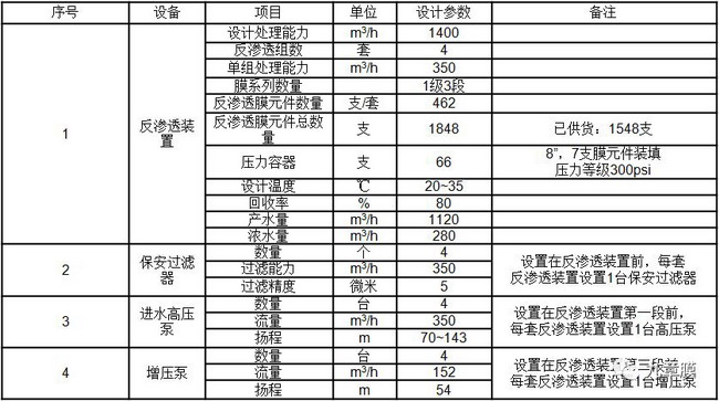 选择九章膜中石油四川石化污水回用系统用上国产RO膜 选择九章膜中石油四川石化污水回用系统用上国产RO膜