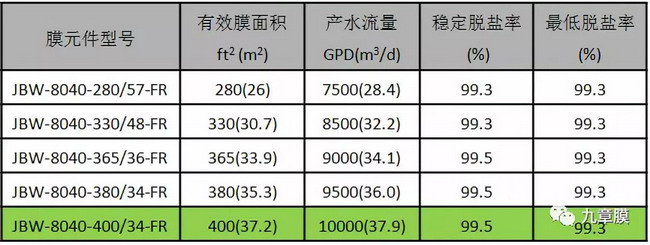选择九章膜中石油四川石化污水回用系统用上国产RO膜 选择九章膜中石油四川石化污水回用系统用上国产RO膜