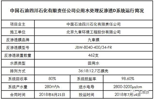 选择九章膜中石油四川石化污水回用系统用上国产RO膜 选择九章膜中石油四川石化污水回用系统用上国产RO膜