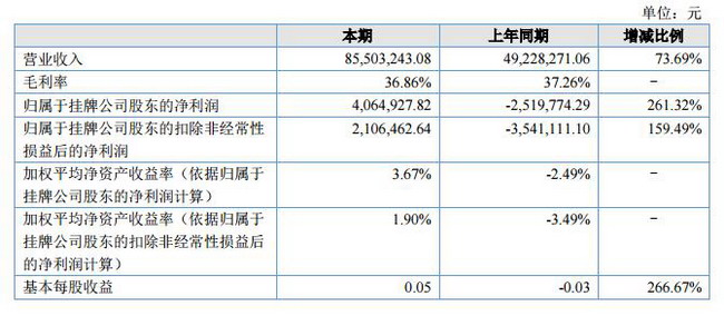 招金膜天2018上半年营收8550万净利润同比增261.32% 招金膜天2018上半年营收8550万净利润同比增261.32%