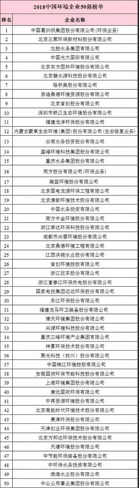 全国工商联环境商会发布2018中国环境企业50强新榜单 全国工商联环境商会发布2018中国环境企业50强新榜单