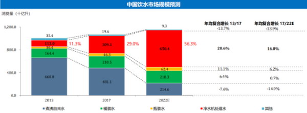 浩泽净水2018上半年营收7.98亿净利润同比增长15.7% 浩泽净水2018上半年营收7.98亿净利润同比增长15.7%