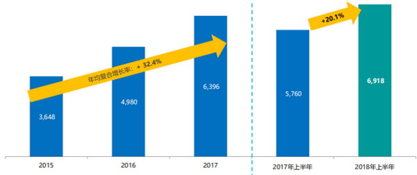 浩泽净水2018上半年营收7.98亿净利润同比增长15.7% 浩泽净水2018上半年营收7.98亿净利润同比增长15.7%