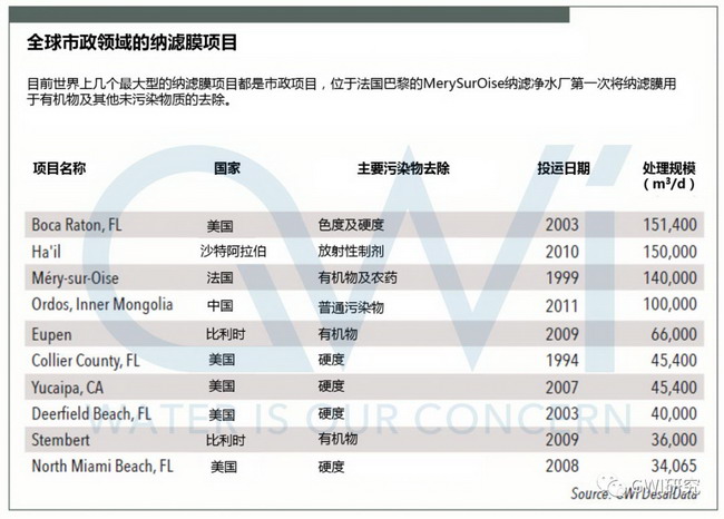GWI杂志载文:对国际上纳滤膜技术最新进展全方位解析 GWI杂志载文:对国际上纳滤膜技术最新进展全方位解析