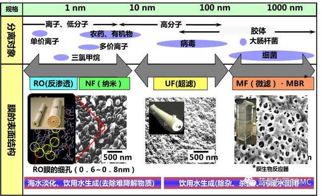 东丽纳滤膜应用于西安湾子水厂产水完全达到设计要求 东丽纳滤膜应用于西安湾子水厂产水完全达到设计要求