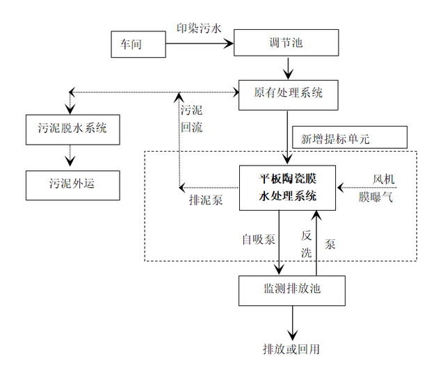 博鑫精陶平板陶瓷膜应用于印染企业污水处理提标改造 博鑫精陶平板陶瓷膜应用于印染企业污水处理提标改造
