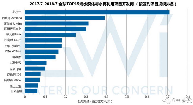 近一年海淡及水再利用项目规模国内4家跻身全球TOP15 近一年海淡及水再利用项目规模国内4家跻身全球TOP15