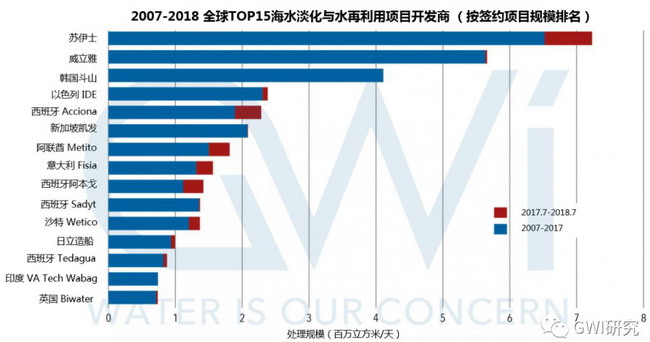 近一年海淡及水再利用项目规模国内4家跻身全球TOP15 近一年海淡及水再利用项目规模国内4家跻身全球TOP15