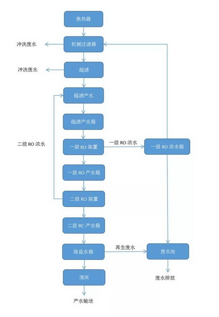 浙江津膜再度合作浙江天圣综合给水站除盐水系统项目