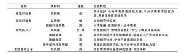 血液透析膜材料的“前世今生” 血液透析膜材料的“前世今生”