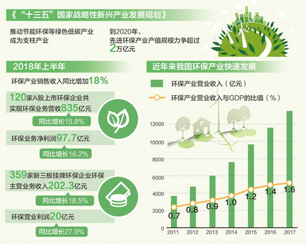 我国环保产业发展提速技术创新能力进入国际第一方阵 我国环保产业发展提速技术创新能力进入国际第一方阵
