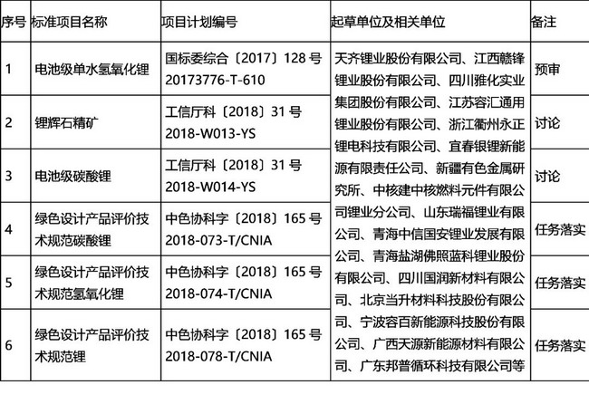 启迪清源受邀参加《电池级单水氢氧化锂》等标准预审 启迪清源受邀参加《电池级单水氢氧化锂》等标准预审