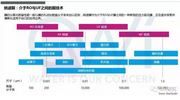 以纳滤为核心的组合技术将主导当今时代的饮用水净化 以纳滤为核心的组合技术将主导当今时代的饮用水净化