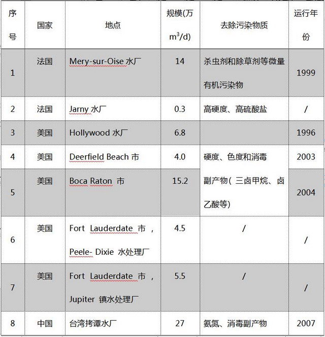 以纳滤为核心的组合技术将主导当今时代的饮用水净化 以纳滤为核心的组合技术将主导当今时代的饮用水净化