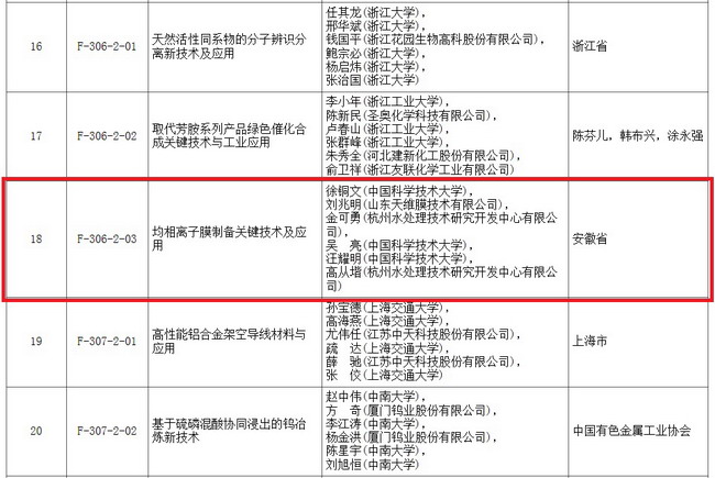 “均相离子膜制备关键技术及应用”获技术发明二等奖 “均相离子膜制备关键技术及应用”获技术发明二等奖