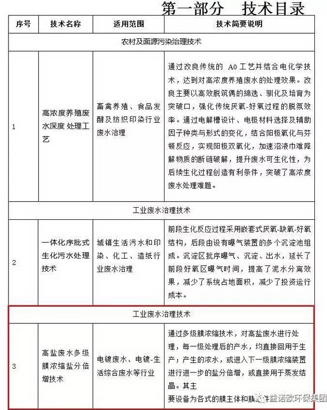 尚水恒膜技术入选《云浮市水污染防治技术指导目录》 尚水恒膜技术入选《云浮市水污染防治技术指导目录》